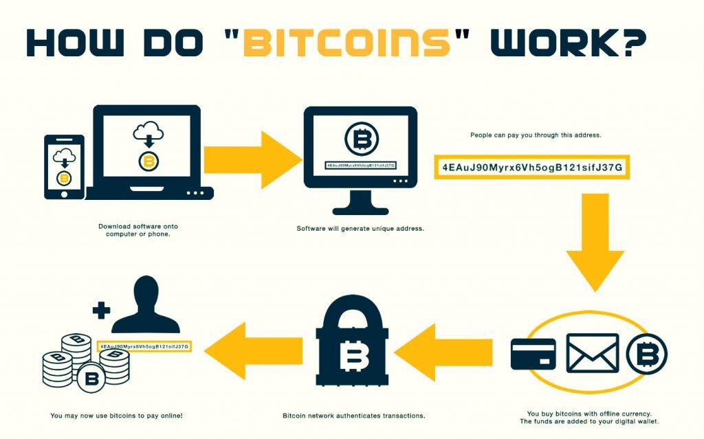 how bitcoin and blockchain works