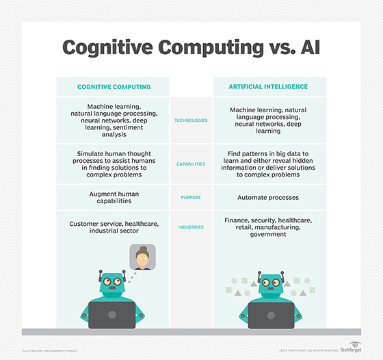 How cognitive computing differs from AI-COGNITIVE CLOUD COMPUTING Tutorial