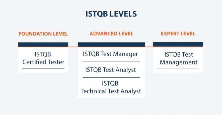 ISTQB-levels