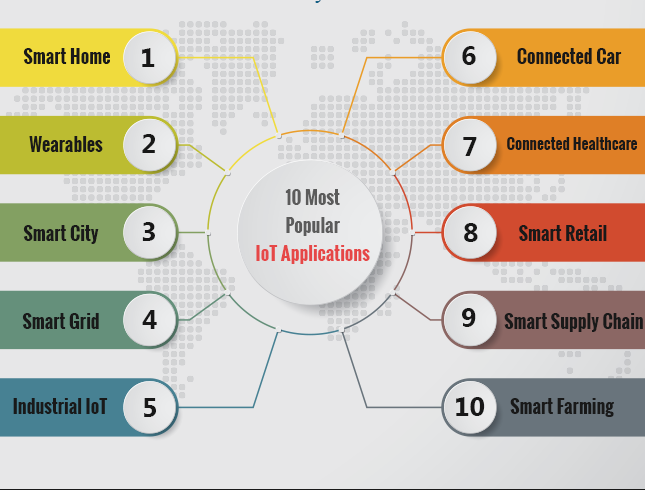 IoT Applications-IOT Tutorial