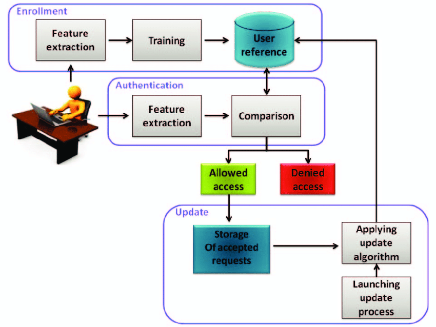 Keystroke Recognition System-Biometrics Tutorial