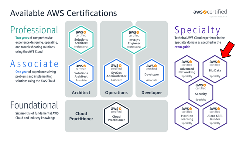 Learning path of AWS Certifications