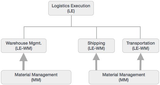 Complete list of SAP modules