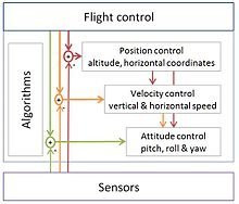 Loop principles-DRONES Tutorial