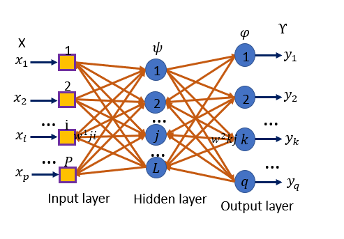Multi-Layer-Perceptron