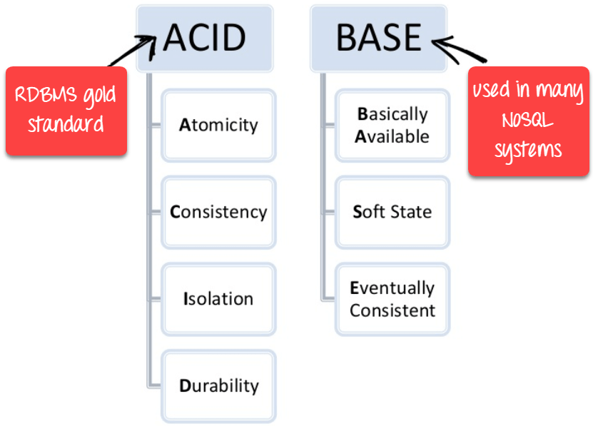 Basically Available, Soft state, Eventual consistency