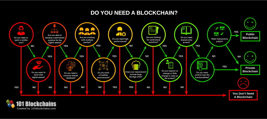 Need of Blockchain-Blockchain Tutorial
