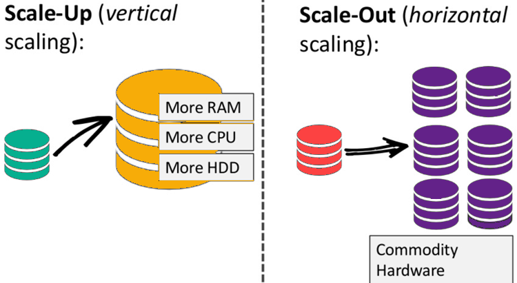 SQL-Databases-scale-up-out