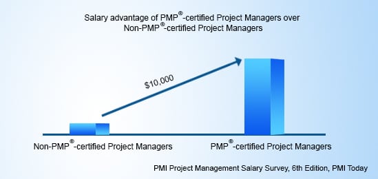Program Management Professional (PgMP) credential