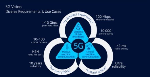 5G Tutorial-Prerequisites