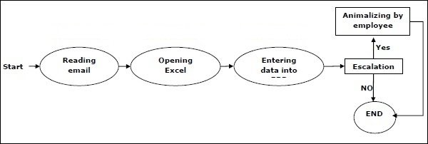 Reading-RPA