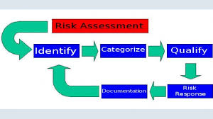 Risk-assessment