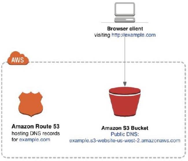 S3 Bucket for Static Website Hosting