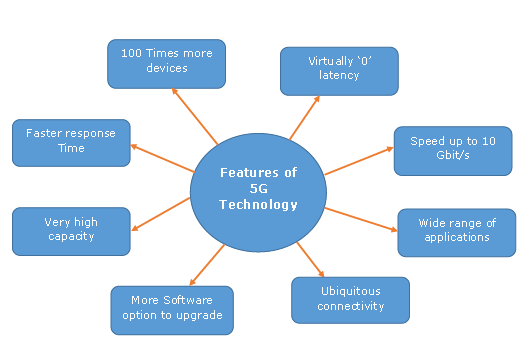 5G Tutorial-Salient Features of 5G