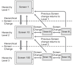 Screens-hierarchy