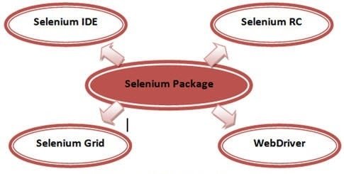 Selenium-packages