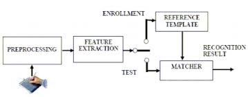 Signature Recognition System-Biometrics Tutorial