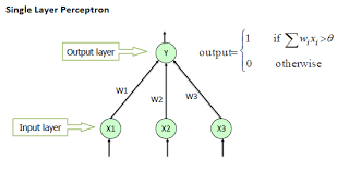 Single-Layer-Perceptron