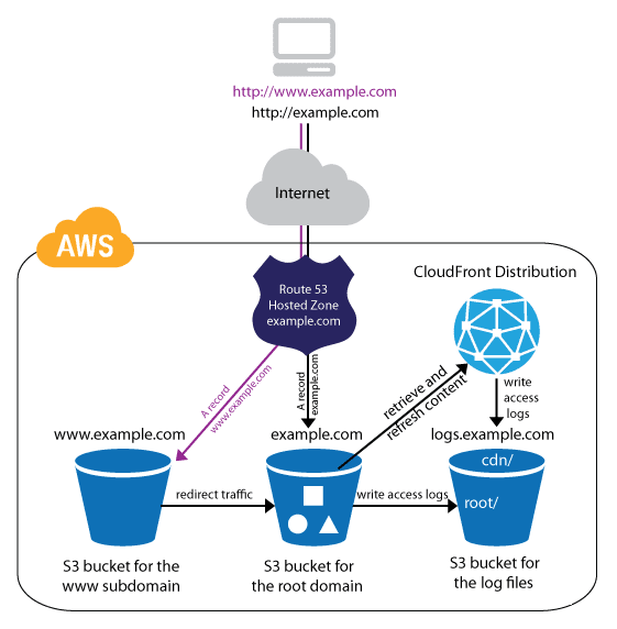 Static-website-AWS-tutorial