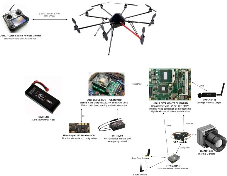 UAV components-DRONES Tutorial
