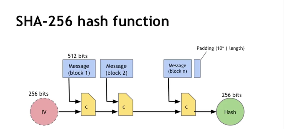 Blockchain Tutorial-Understanding SHA256 - Hash