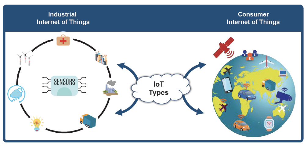 What are the types of IoT-IOT Tutorial