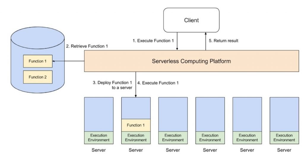 What does AWS Lambda cost?-Serverless Computing Tutorial