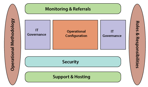 Operational Architecture of Blue Prism