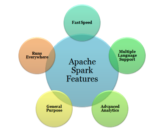 features of apache spark