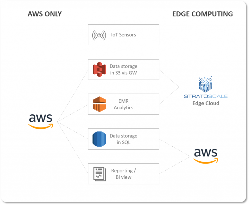 aws-iot-for-edge-computing