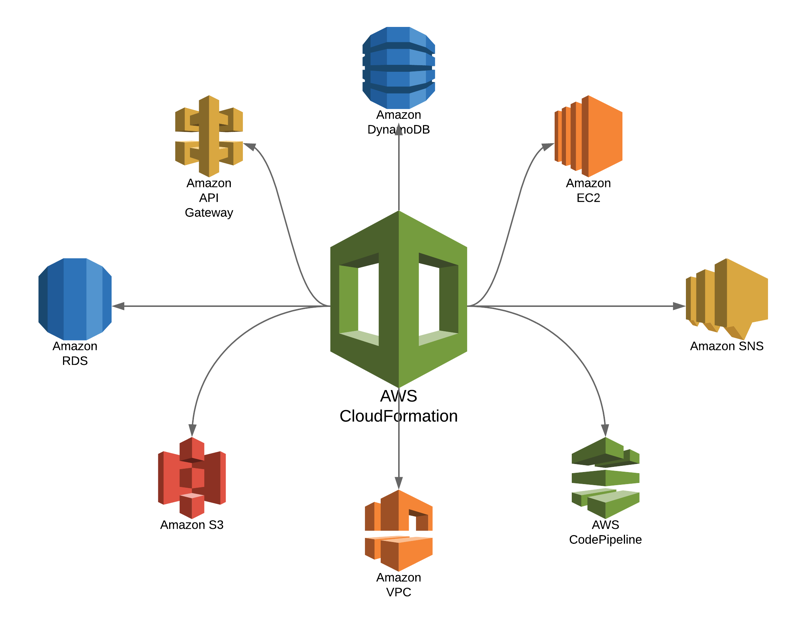 Amazon CloudFormation Features