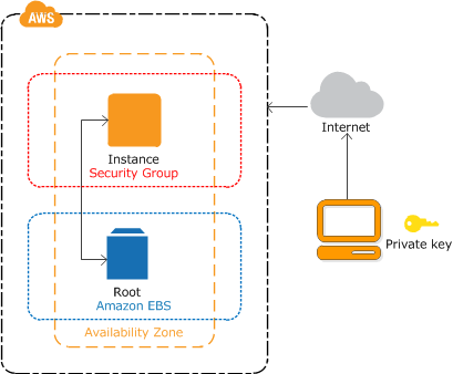 amazon ec2 instance