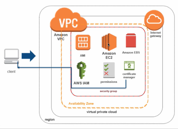 setup process of aws
