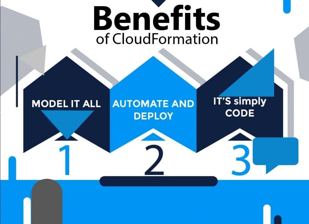 Benefits of AWS CloudFormation