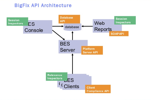 bigfix-architecture