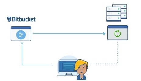 bitbucket-integration