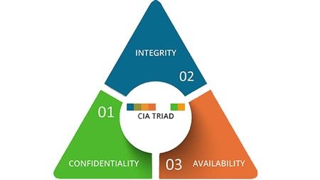 cia-triad