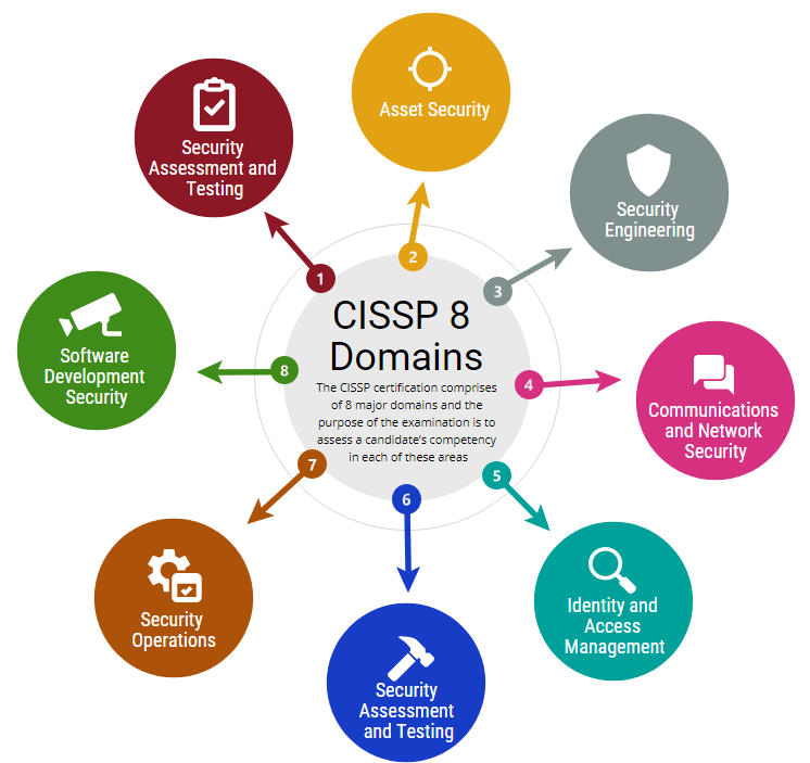cissp domains