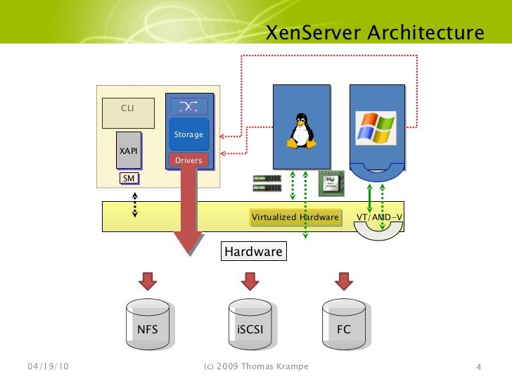 XenServer-architecture