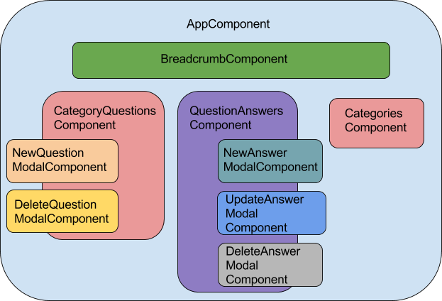 Angular app tree of components