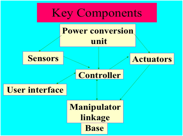 Consider-key components-robotics