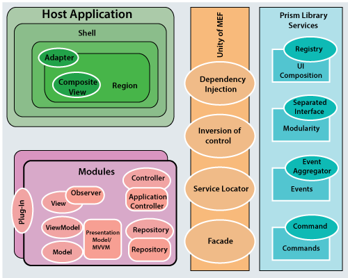 The architecture of Blue Prism