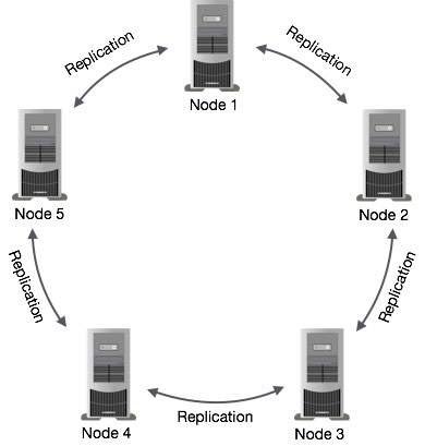 Network-Topology-Strategy-Data Replication-Cassandra
