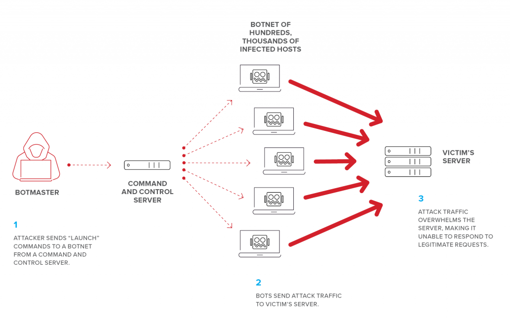 ddos-attack