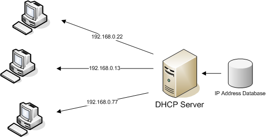 dhcp-works