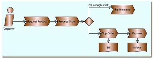 document-life-cycle-flow