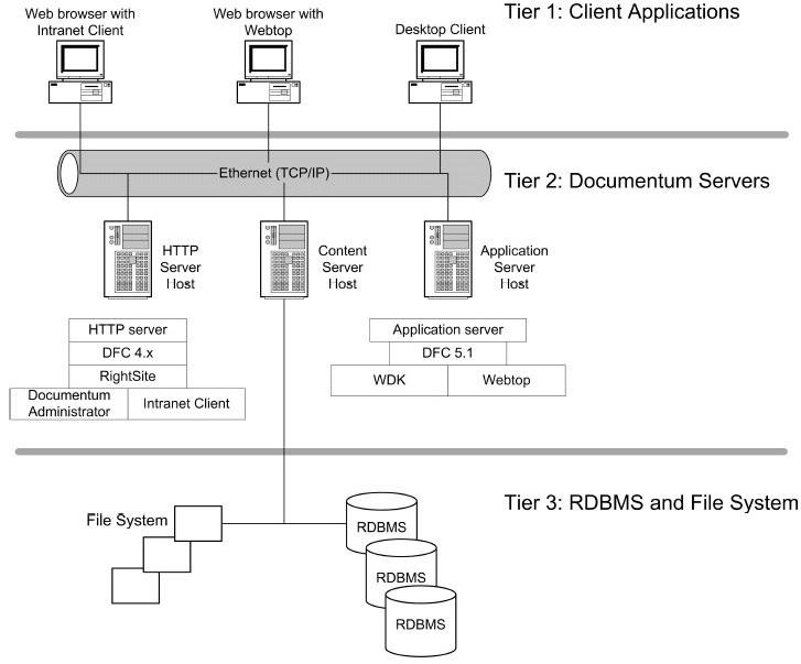 documentum-architecture