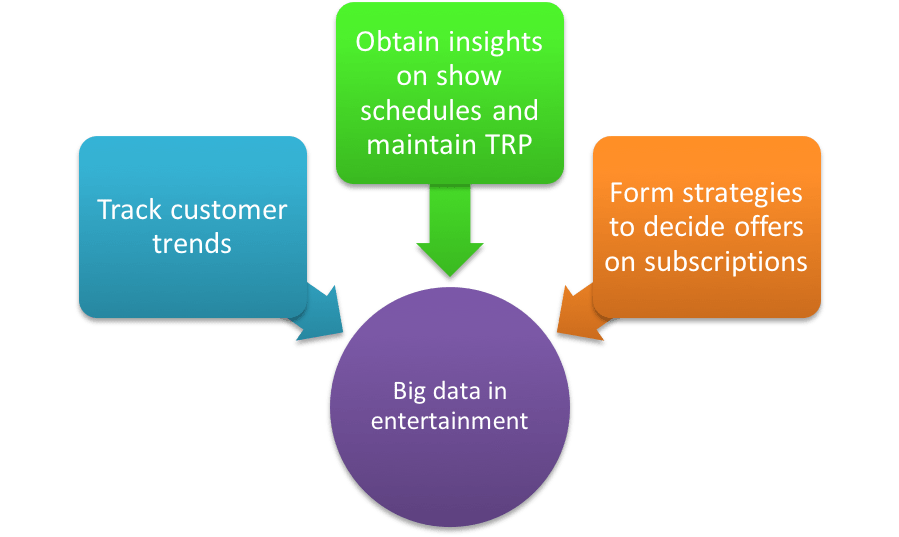 big data in media and enterainment