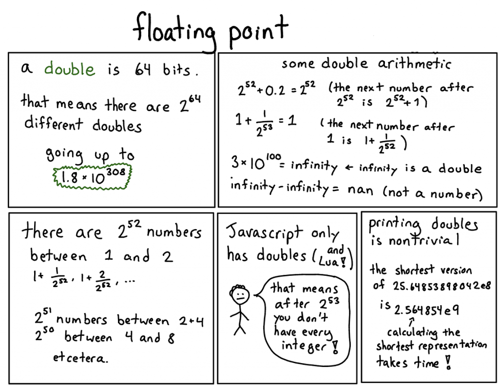 floating-point