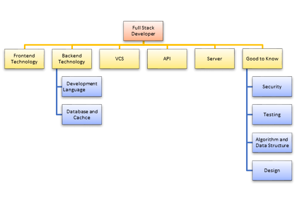 full-stack-developer-skill-sets